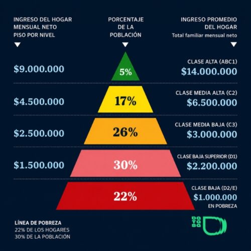 El 78% de los argentinos está entre la clase media baja y la pobreza